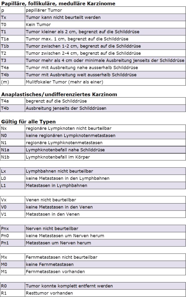 Histologische Klassifikation bei Schilddrüsenkrebs